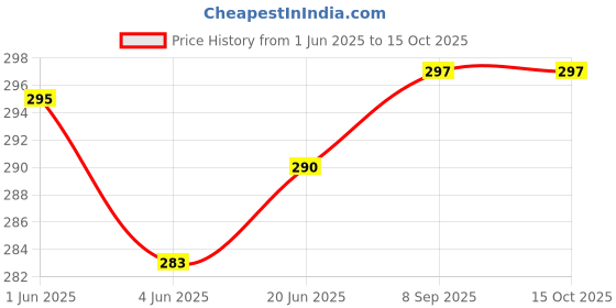 flipkart.com RUPELIK Silicone Double Pin Lock Compatible with Galaxy Watch 7 Ultra Band 47mm Smart Watch Strap Price History Graph from 1 Jun 2025 to 15 Oct 2025