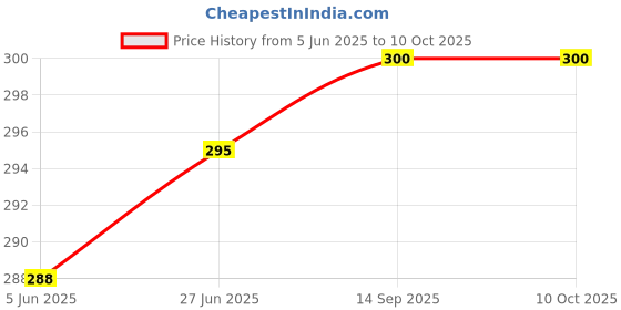 flipkart.com RUPELIK Silicone Double Pin Lock Compatible with Galaxy Watch 7 Ultra Band 47mm Smart Watch Strap Price History Graph from 5 Jun 2025 to 9 Oct 2025