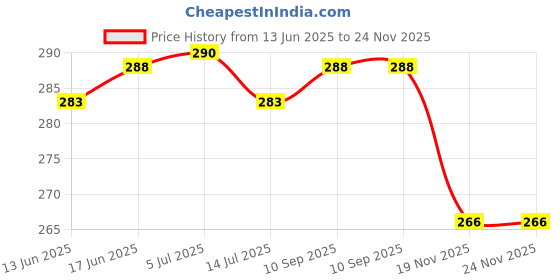 flipkart.com RUPELIK Silicone Magnetic Watch Strap Compatible with Galaxy Watch 7 Ultra Band 47mm Smart Watch Strap Price History Graph from 13 Jun 2025 to 23 Nov 2025