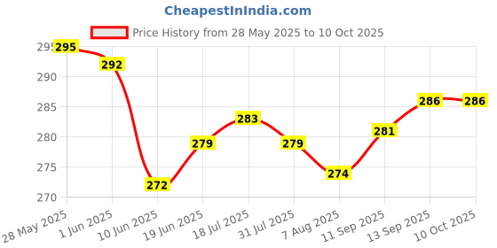 flipkart.com RUPELIK Silicone Watch Strap for Redmi Watch 3 Lite/ Redmi watch 3 Active SmartWatch Strap Smart Watch Strap Price History Graph from 28 May 2025 to 10 Oct 2025