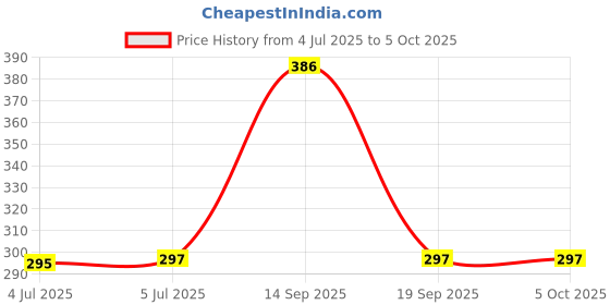 flipkart.com RUPELIK Soft Silicone Classic Strap for Red_ m Watch 3 Active/Watch 3 Lite(Pack Of 2) Smart Watch Strap Price History Graph from 4 Jul 2025 to 5 Oct 2025