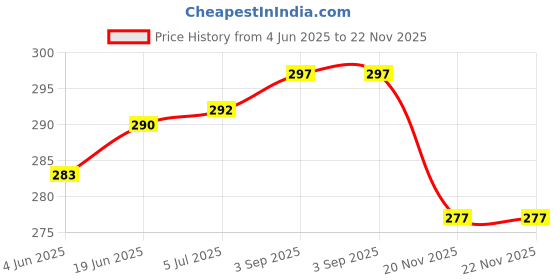 flipkart.com RUPELIK Ultra-Durable Trail Nylon Febric Strap for Galaxy Watch 7 Ultra Bnad 47mm Smart Watch Strap Price History Graph from 4 Jun 2025 to 21 Nov 2025