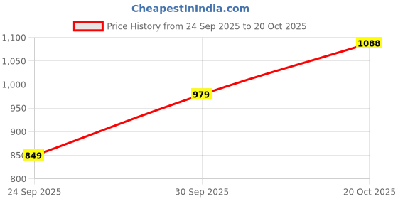 flipkart.com abros RUPERT ETPU Athleisure Cultured Round-Toe Shape & Hyperbeads Technology Walking Shoes For Men abros Price History Graph from 24 Sep 2025 to 20 Oct 2025