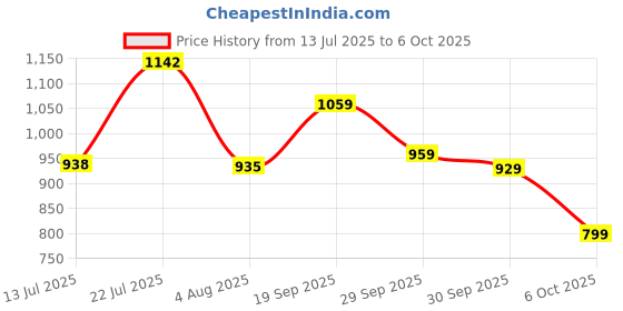flipkart.com abros RUPERT ETPU Athleisure Cultured Round-Toe Shape & Hyperbeads Technology Walking Shoes For Men abros Price History Graph from 13 Jul 2025 to 6 Oct 2025