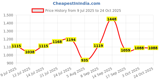 flipkart.com abros RUPERT Running Shoes For Men abros Price History Graph from 9 Jul 2025 to 24 Oct 2025