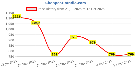 flipkart.com abros RUPERT Running Shoes For Men abros Price History Graph from 21 Jul 2025 to 12 Oct 2025