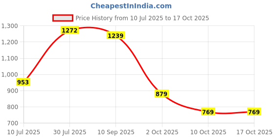 flipkart.com abros RUPERT Running Shoes For Men abros Price History Graph from 10 Jul 2025 to 15 Oct 2025