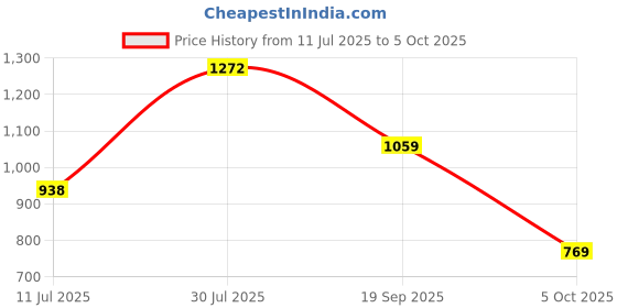 flipkart.com abros RUPERT Running Shoes For Men abros Price History Graph from 11 Jul 2025 to 5 Oct 2025