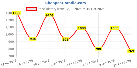 flipkart.com abros RUPERT Running Shoes For Men abros Price History Graph from 12 Jul 2025 to 10 Oct 2025