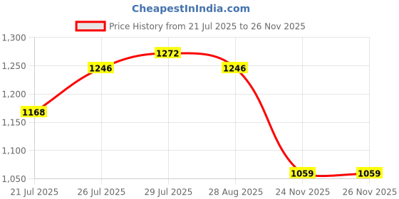flipkart.com abros RUPERT Running Shoes For Men abros Price History Graph from 21 Jul 2025 to 24 Nov 2025