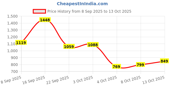 flipkart.com abros RUPERT Running Shoes For Men abros Price History Graph from 8 Sep 2025 to 13 Oct 2025