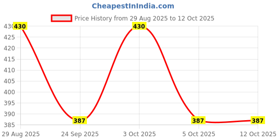 flipkart.com rupretoz Men Top & Shorts Set Multicolor Printed rupretoz Price History Graph from 29 Aug 2025 to 12 Oct 2025
