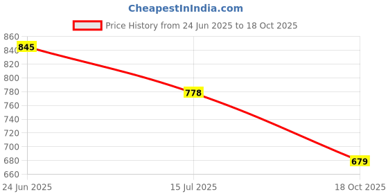 flipkart.com rupsunaari Women Chanderi Kurti Pant Dupatta Set rupsunaari Price History Graph from 24 Jun 2025 to 18 Oct 2025