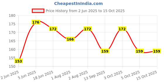 flipkart.com rural kart Fruit Nibbler & Feeder + BPA-Free Finger Brush/Baby Tongue Cleaner Teether rural kart Price History Graph from 2 Jun 2025 to 14 Oct 2025