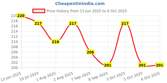 flipkart.com rural kart Fruit shape teether nose cleaner fruit nibbler and finger brush set of 4 Teether and Feeder rural kart Price History Graph from 13 Jun 2025 to 5 Oct 2025
