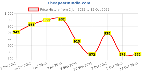 flipkart.com rural routes FOLDABLE-CHESSBOARD-02 8 cm Chess Board rural routes Price History Graph from 2 Jun 2025 to 13 Oct 2025