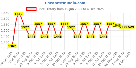 flipkart.com rural routes Wooden Foldable Chess Board - Rosewood Chessboard - Indoor Mind Game (12 Inch) 8 cm Chess Board rural routes Price History Graph from 19 Jun 2025 to 4 Dec 2025