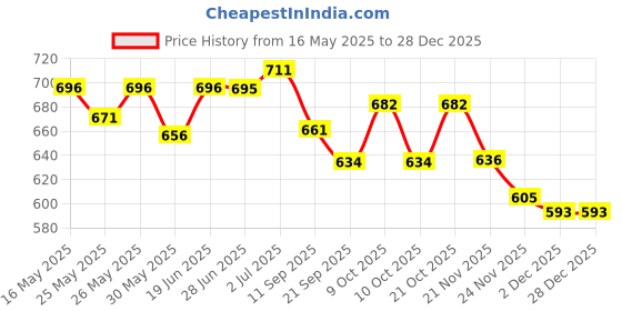 flipkart.com rural routes Wooden Foldable Chess Board - Rosewood Chessboard - Indoor Mind Game (5 Inch) 3 cm Chess Board rural routes Price History Graph from 16 May 2025 to 27 Dec 2025
