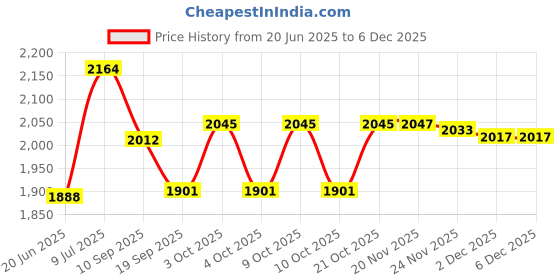 flipkart.com rural routes Wooden Magnetic Chess Board - Rosewood Chessboard with Drawer Storage (12 Inch) 10 cm Chess Board rural routes Price History Graph from 20 Jun 2025 to 5 Dec 2025