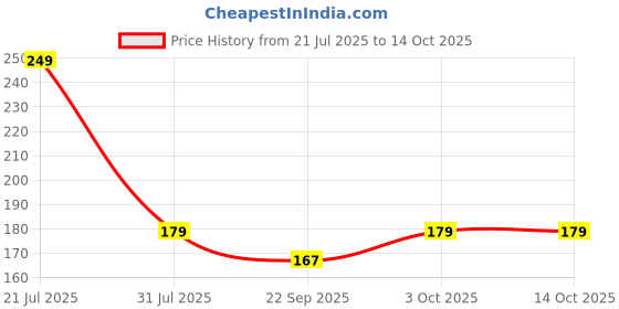 flipkart.com rusabl Bent Drinking Straw rusabl Price History Graph from 21 Jul 2025 to 14 Oct 2025