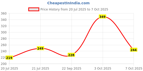 flipkart.com rusabl Bent Drinking Straw rusabl Price History Graph from 20 Jul 2025 to 7 Oct 2025