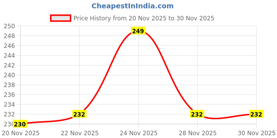 flipkart.com rusabl Bent Drinking Straw rusabl Price History Graph from 20 Nov 2025 to 29 Nov 2025