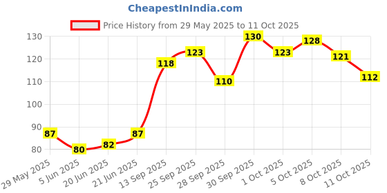 flipkart.com rusabl Neem Comb - Fine + Dual Tooth rusabl Price History Graph from 29 May 2025 to 11 Oct 2025
