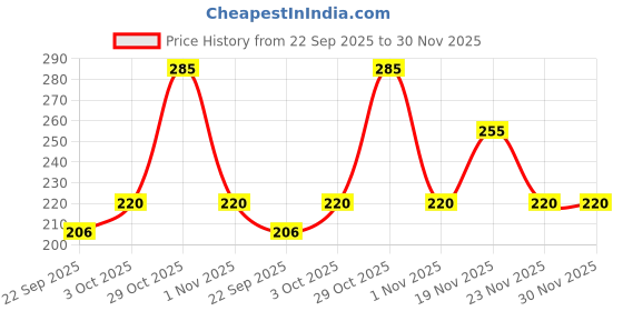 flipkart.com rusabl Straight Drinking Straw rusabl Price History Graph from 22 Sep 2025 to 30 Nov 2025