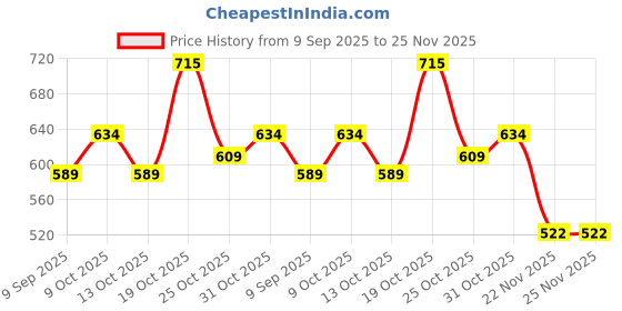 flipkart.com rusan 2BACONIL Nicotine 2mg Gums| Helps to Quit Smoking and Chewing Tobacco/Gutkha | Smoking Cessations rusan Price History Graph from 9 Sep 2025 to 25 Nov 2025