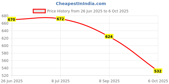 flipkart.com Rusan 2baconil Nicotine Transdermal Patch 14mg/24h | 7 Patches (Step 2) Nicotine Patch Price History Graph from 26 Jun 2025 to 6 Oct 2025