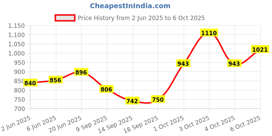 flipkart.com Rusan 2baconil Nicotine Transdermal Patch 21mg/24h | 7 Patches (Step 1) Nicotine Patch Price History Graph from 2 Jun 2025 to 6 Oct 2025