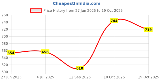 flipkart.com Rusan 2baconil Nicotine Transdermal Patch 7mg/24h | 7 Patches (Step 3) Nicotine Patch Price History Graph from 27 Jun 2025 to 19 Oct 2025