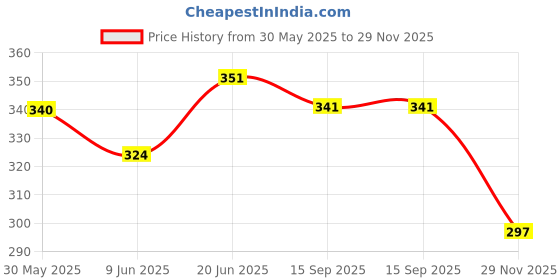 flipkart.com rusan 5RUSAN_2BACONIL_2mg_1strip_N9Gums_5Pk Smoking Cessations rusan Price History Graph from 30 May 2025 to 29 Nov 2025