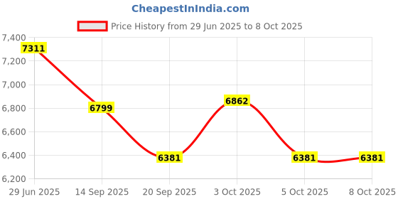 flipkart.com Rusan Nicotine Patch Price History Graph from 29 Jun 2025 to 5 Oct 2025