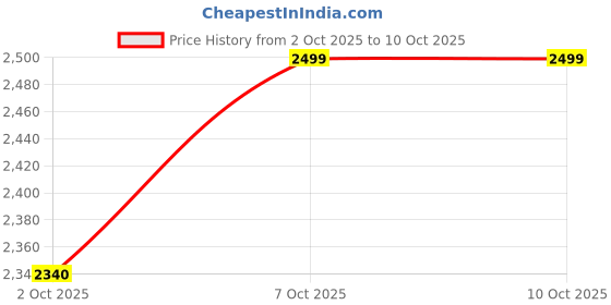 flipkart.com rusat BIDS YELLOW MORPEACH Embroidered Kurta, Trouser/Pant & Dupatta Set rusat Price History Graph from 2 Oct 2025 to 10 Oct 2025