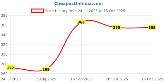 flipkart.com ruseela Biocomposite Ramekin Bowl Eco Bioware Cereal & Snack Bowl Set ruseela Price History Graph from 24 Jul 2025 to 14 Oct 2025
