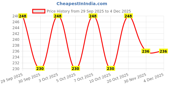 flipkart.com ruseela Measuring Cups & Spoon Combo for Dry or Liquid Plastic Measuring Spoon ruseela Price History Graph from 29 Sep 2025 to 4 Dec 2025
