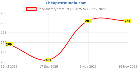 flipkart.com ruseela White Cotton Area Rug ruseela Price History Graph from 19 Jul 2025 to 16 Nov 2025