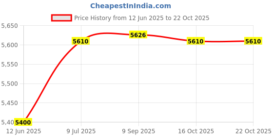 flipkart.com caya Rush 16" Sky Blue Caliper Brakes Lightweight Kids Bikes 16 T (inch) BMX Cycle caya Price History Graph from 12 Jun 2025 to 21 Oct 2025