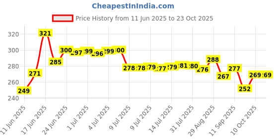 flipkart.com aquench Rush 1L Stainless Steel Metallic Black Grey Coloured Water Bottles 1000 ml Bottle aquench Price History Graph from 11 Jun 2025 to 23 Oct 2025