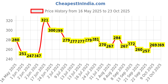 flipkart.com aquench RUSH 1L Stainless Steel Metallic Blue Coloured Water Bottles 1000 ml Bottle aquench Price History Graph from 16 May 2025 to 23 Oct 2025