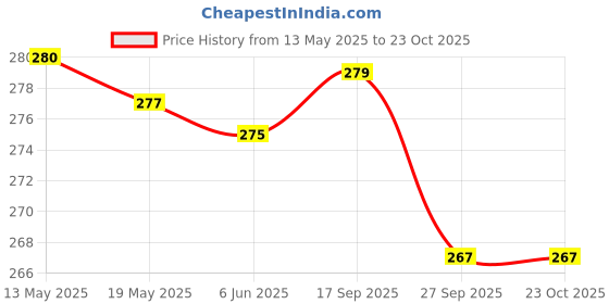 flipkart.com aquench RUSH 1L Stainless Steel Metallic Copper Coloured Water Bottles 1000 ml Bottle aquench Price History Graph from 13 May 2025 to 23 Oct 2025