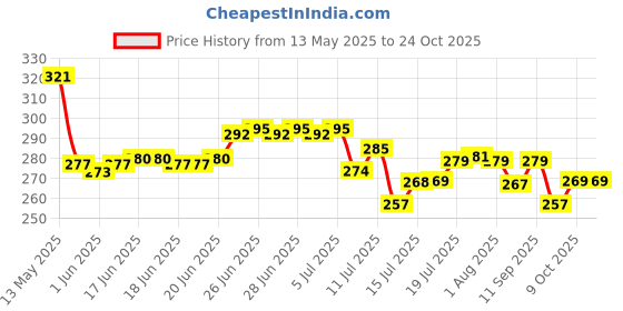 flipkart.com aquench Rush 1L Stainless Steel Metallic Green Coloured Water Bottles 1000 ml Bottle aquench Price History Graph from 13 May 2025 to 23 Oct 2025