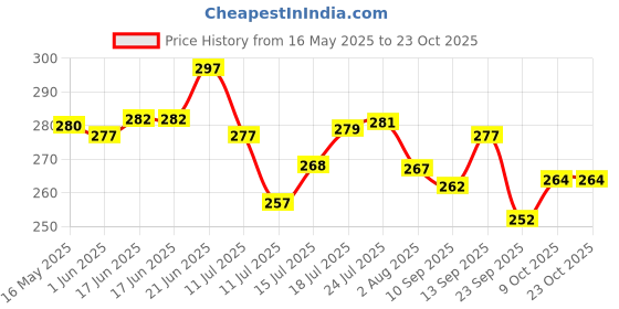 flipkart.com aquench Rush 1L Stainless Steel Metallic Pink Coloured Water Bottles 1000 ml Bottle aquench Price History Graph from 16 May 2025 to 23 Oct 2025
