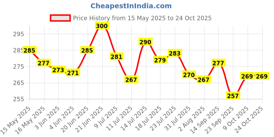 flipkart.com aquench Rush 1L Stainless Steel Metallic Purple Coloured Water Bottles 1000 ml Bottle aquench Price History Graph from 15 May 2025 to 23 Oct 2025