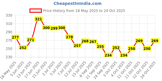 flipkart.com aquench Rush 1L Stainless Steel Metallic Turquoise Coloured Water Bottles 1000 ml Bottle aquench Price History Graph from 18 May 2025 to 24 Oct 2025