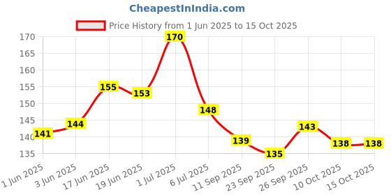 flipkart.com ks RUSH Deodorant Spray-For Men ks Price History Graph from 1 Jun 2025 to 14 Oct 2025