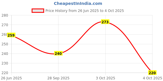 flipkart.com kamasutra Rush Deodorant Spray-For Men kamasutra Price History Graph from 26 Jun 2025 to 4 Oct 2025