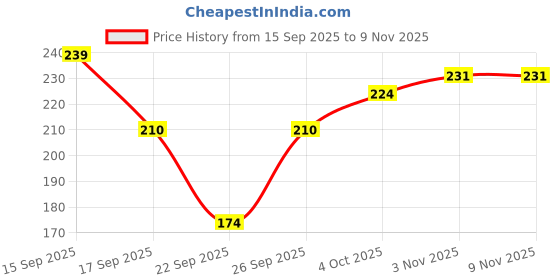 flipkart.com mars Rush Liquid Blush mars Price History Graph from 15 Sep 2025 to 6 Nov 2025