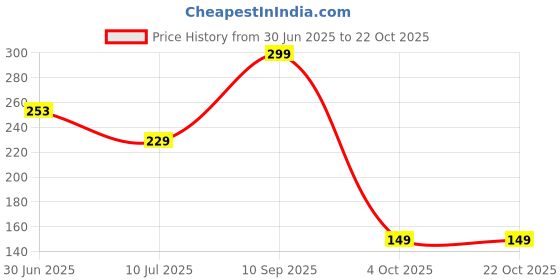 flipkart.com fogg Rush No Gas Body Spray - For Men fogg Price History Graph from 30 Jun 2025 to 22 Oct 2025